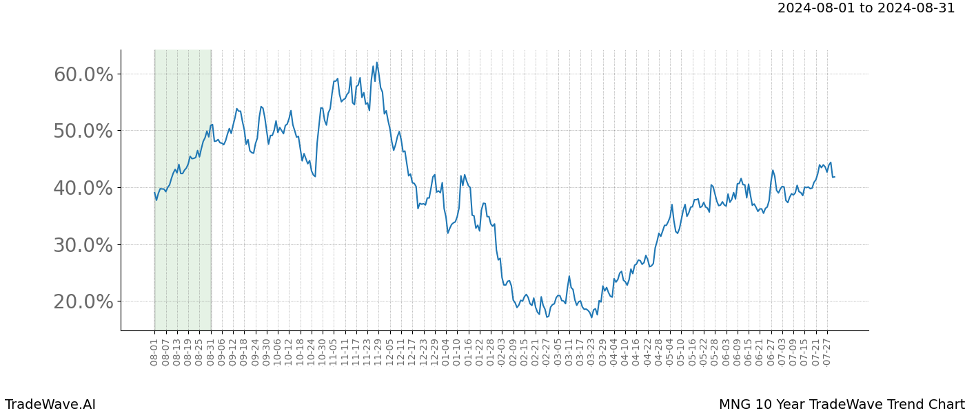 TradeWave Trend Chart MNG shows the average trend of the financial instrument over the past 10 years. Sharp uptrends and downtrends signal a potential TradeWave opportunity