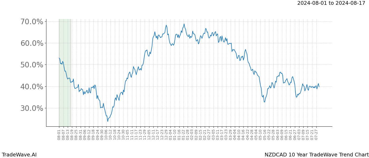 TradeWave Trend Chart NZDCAD shows the average trend of the financial instrument over the past 10 years. Sharp uptrends and downtrends signal a potential TradeWave opportunity