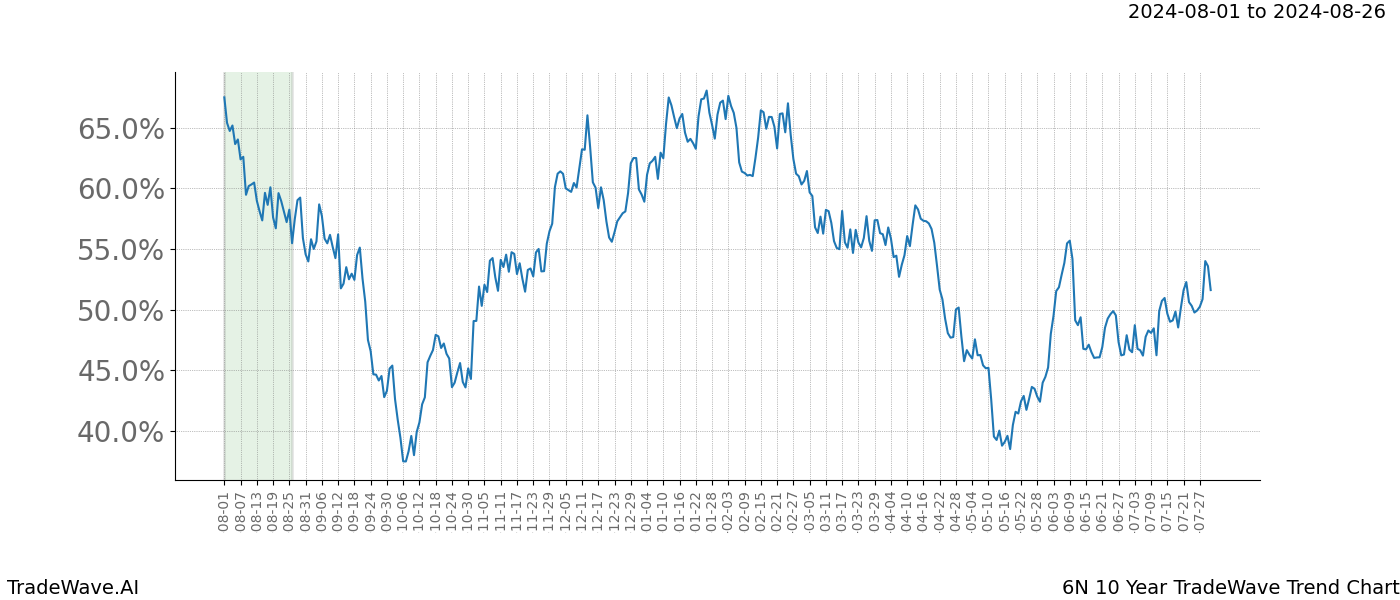 TradeWave Trend Chart 6N shows the average trend of the financial instrument over the past 10 years. Sharp uptrends and downtrends signal a potential TradeWave opportunity