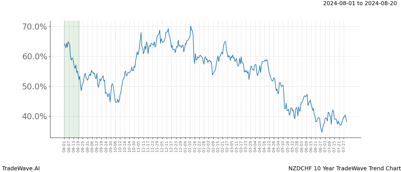 TradeWave Trend Chart NZDCHF shows the average trend of the financial instrument over the past 10 years. Sharp uptrends and downtrends signal a potential TradeWave opportunity