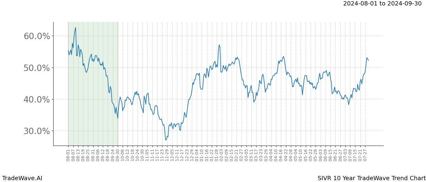 TradeWave Trend Chart SIVR shows the average trend of the financial instrument over the past 10 years. Sharp uptrends and downtrends signal a potential TradeWave opportunity