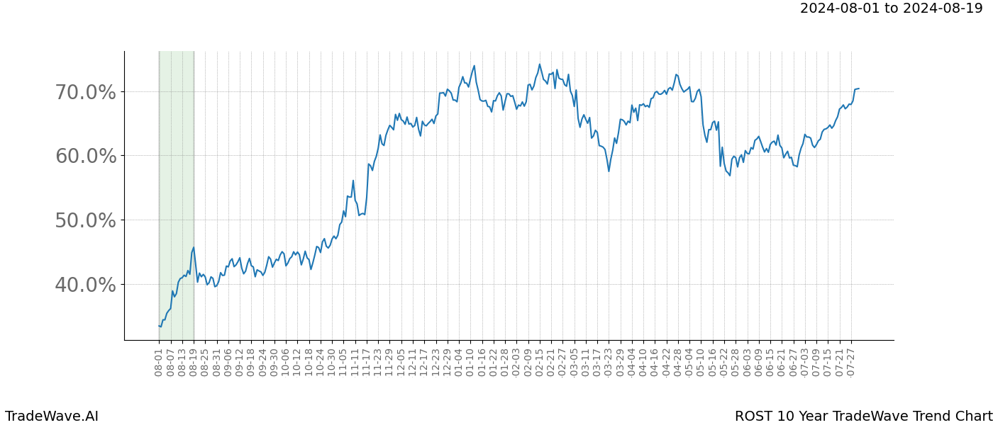 TradeWave Trend Chart ROST shows the average trend of the financial instrument over the past 10 years. Sharp uptrends and downtrends signal a potential TradeWave opportunity