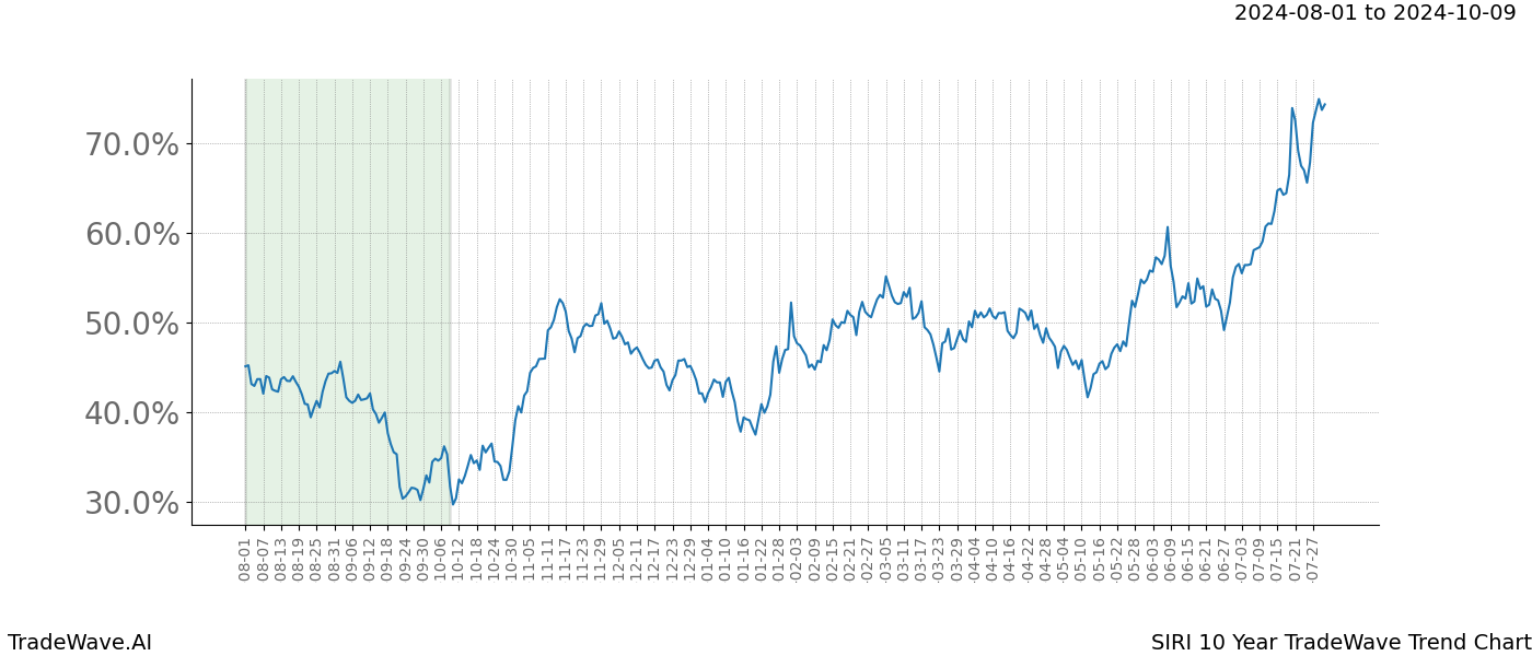 TradeWave Trend Chart SIRI shows the average trend of the financial instrument over the past 10 years. Sharp uptrends and downtrends signal a potential TradeWave opportunity