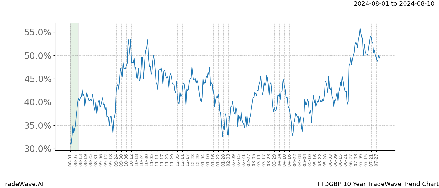 TradeWave Trend Chart TTDGBP shows the average trend of the financial instrument over the past 10 years. Sharp uptrends and downtrends signal a potential TradeWave opportunity