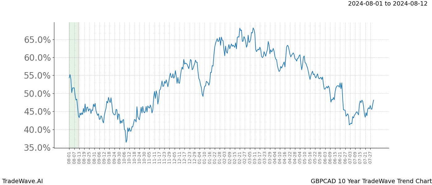 TradeWave Trend Chart GBPCAD shows the average trend of the financial instrument over the past 10 years. Sharp uptrends and downtrends signal a potential TradeWave opportunity