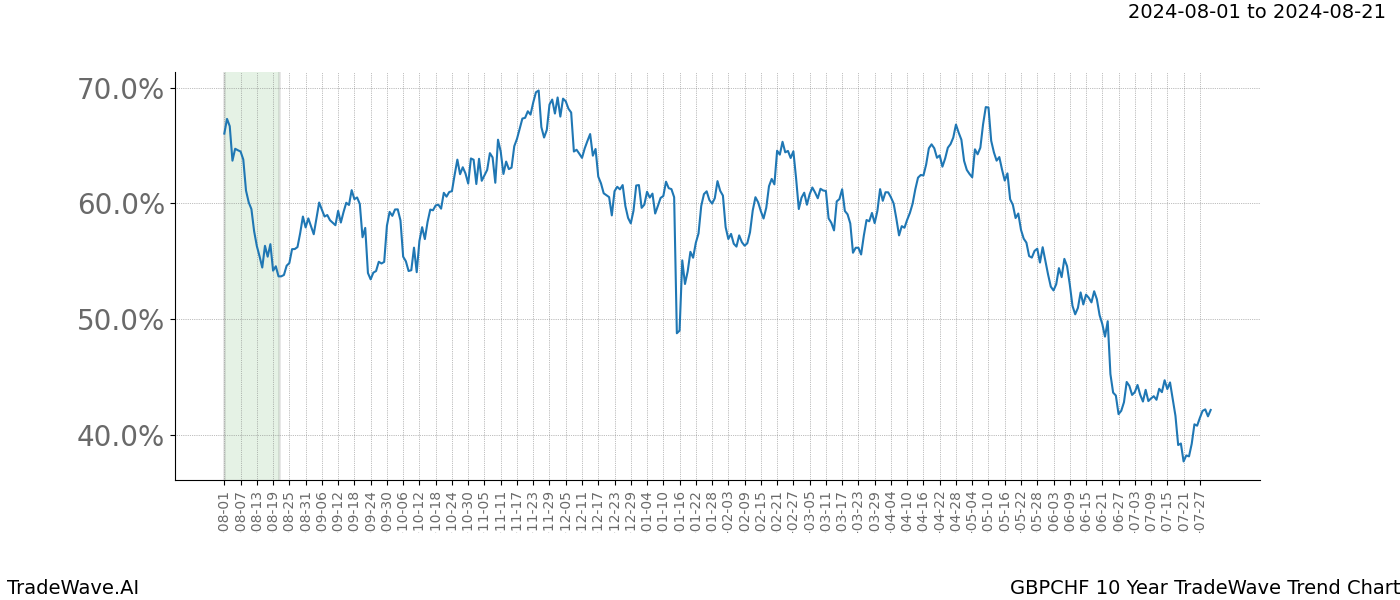 TradeWave Trend Chart GBPCHF shows the average trend of the financial instrument over the past 10 years. Sharp uptrends and downtrends signal a potential TradeWave opportunity