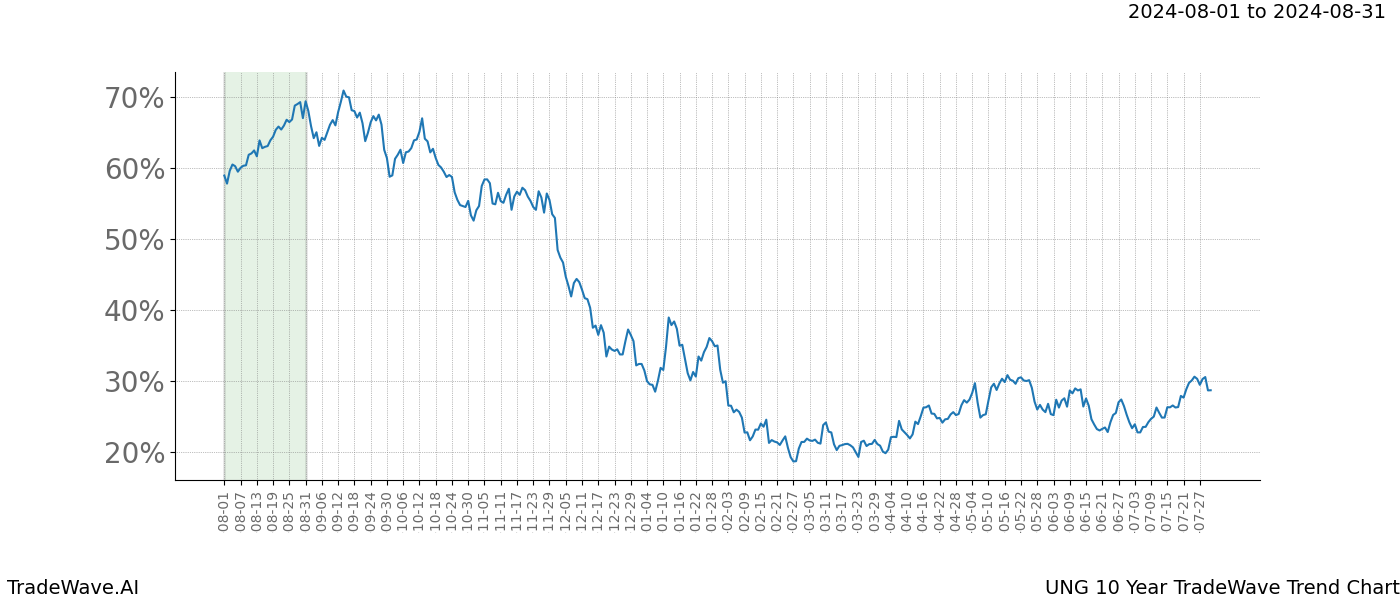 TradeWave Trend Chart UNG shows the average trend of the financial instrument over the past 10 years. Sharp uptrends and downtrends signal a potential TradeWave opportunity