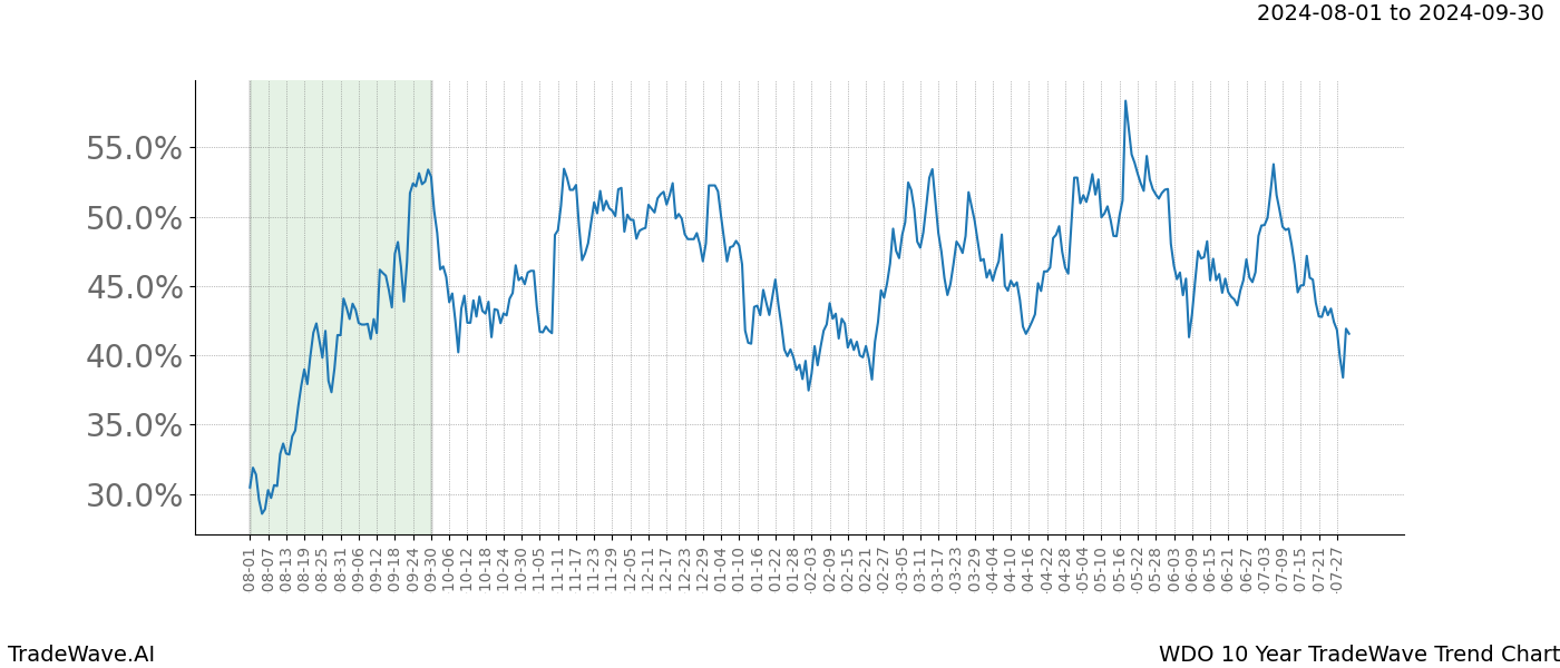 TradeWave Trend Chart WDO shows the average trend of the financial instrument over the past 10 years. Sharp uptrends and downtrends signal a potential TradeWave opportunity