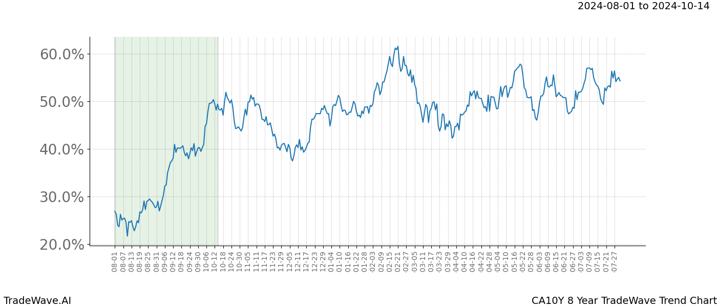 TradeWave Trend Chart CA10Y shows the average trend of the financial instrument over the past 8 years. Sharp uptrends and downtrends signal a potential TradeWave opportunity