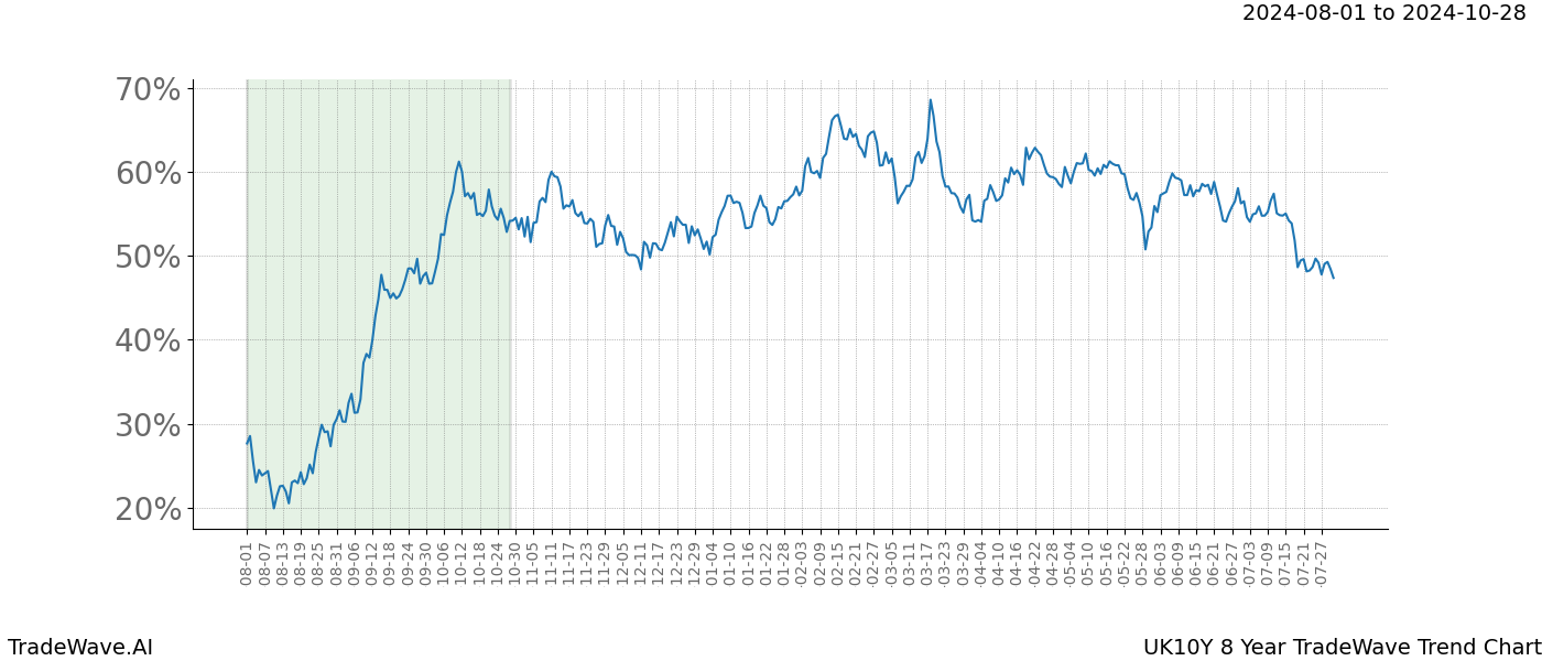 TradeWave Trend Chart UK10Y shows the average trend of the financial instrument over the past 8 years. Sharp uptrends and downtrends signal a potential TradeWave opportunity