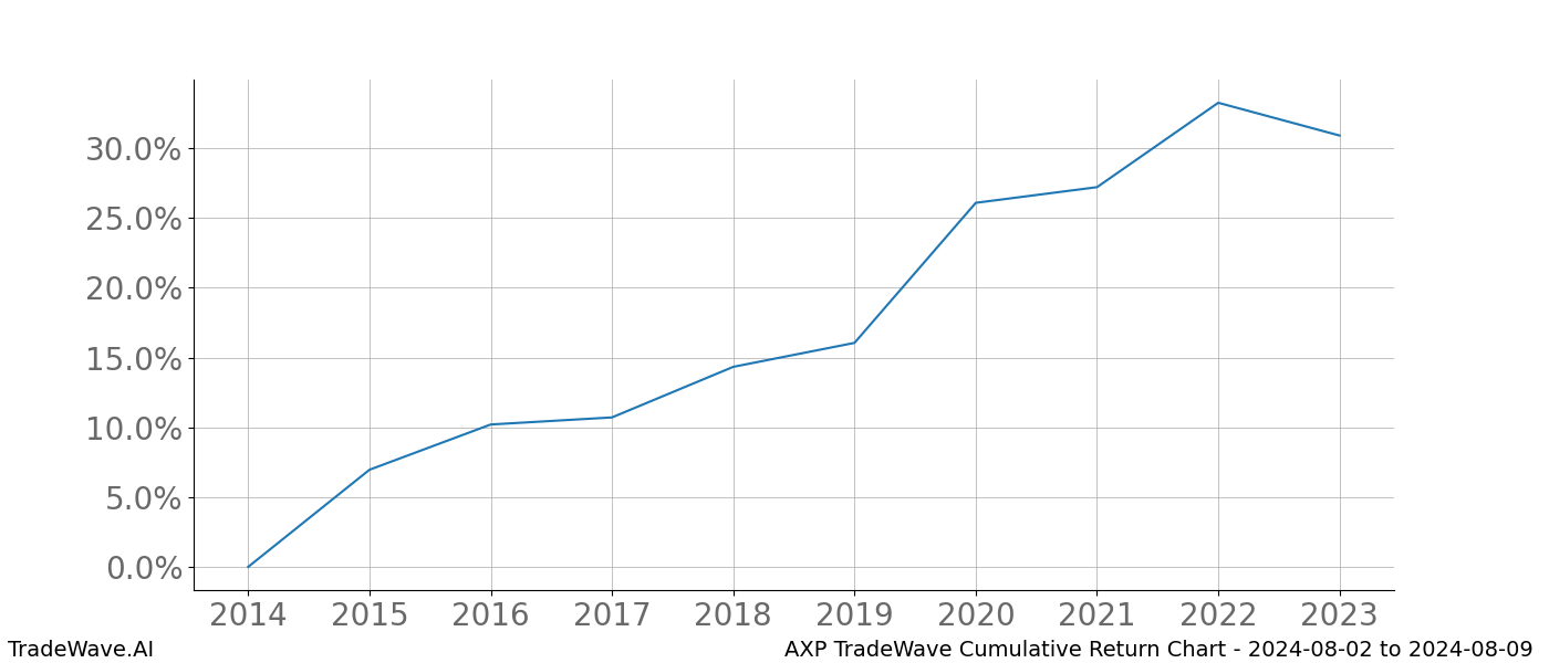 Cumulative chart AXP for date range: 2024-08-02 to 2024-08-09 - this chart shows the cumulative return of the TradeWave opportunity date range for AXP when bought on 2024-08-02 and sold on 2024-08-09 - this percent chart shows the capital growth for the date range over the past 10 years 