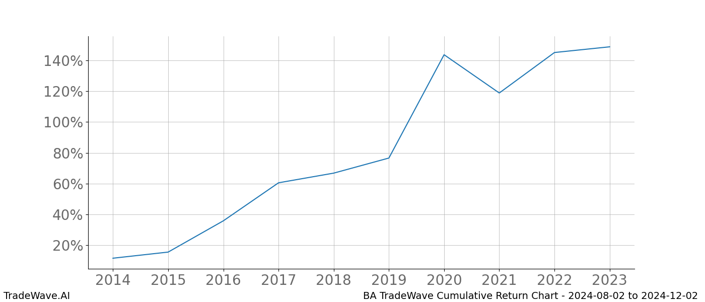 Cumulative chart BA for date range: 2024-08-02 to 2024-12-02 - this chart shows the cumulative return of the TradeWave opportunity date range for BA when bought on 2024-08-02 and sold on 2024-12-02 - this percent chart shows the capital growth for the date range over the past 10 years 