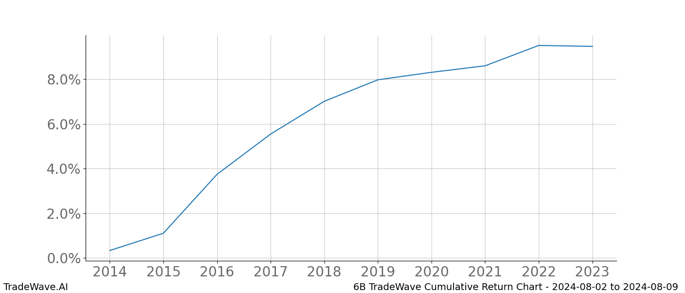 Cumulative chart 6B for date range: 2024-08-02 to 2024-08-09 - this chart shows the cumulative return of the TradeWave opportunity date range for 6B when bought on 2024-08-02 and sold on 2024-08-09 - this percent chart shows the capital growth for the date range over the past 10 years 