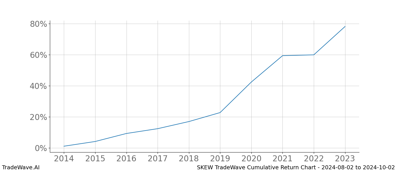 Cumulative chart SKEW for date range: 2024-08-02 to 2024-10-02 - this chart shows the cumulative return of the TradeWave opportunity date range for SKEW when bought on 2024-08-02 and sold on 2024-10-02 - this percent chart shows the capital growth for the date range over the past 10 years 