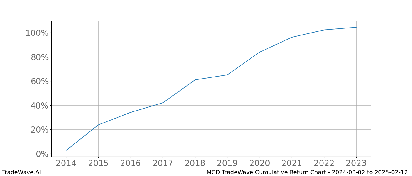 Cumulative chart MCD for date range: 2024-08-02 to 2025-02-12 - this chart shows the cumulative return of the TradeWave opportunity date range for MCD when bought on 2024-08-02 and sold on 2025-02-12 - this percent chart shows the capital growth for the date range over the past 10 years 