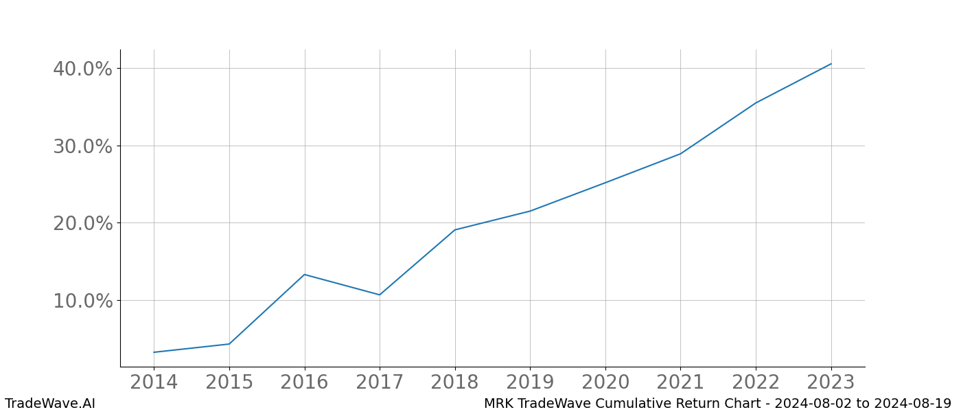 Cumulative chart MRK for date range: 2024-08-02 to 2024-08-19 - this chart shows the cumulative return of the TradeWave opportunity date range for MRK when bought on 2024-08-02 and sold on 2024-08-19 - this percent chart shows the capital growth for the date range over the past 10 years 