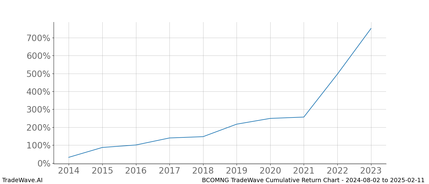 Cumulative chart BCOMNG for date range: 2024-08-02 to 2025-02-11 - this chart shows the cumulative return of the TradeWave opportunity date range for BCOMNG when bought on 2024-08-02 and sold on 2025-02-11 - this percent chart shows the capital growth for the date range over the past 10 years 