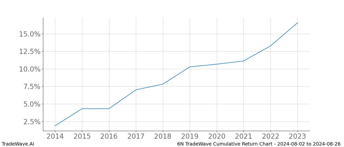 Cumulative chart 6N for date range: 2024-08-02 to 2024-08-26 - this chart shows the cumulative return of the TradeWave opportunity date range for 6N when bought on 2024-08-02 and sold on 2024-08-26 - this percent chart shows the capital growth for the date range over the past 10 years 