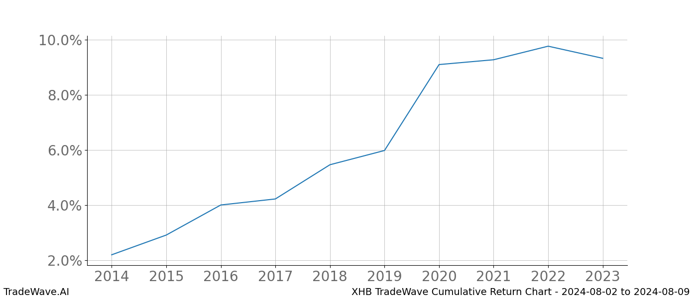 Cumulative chart XHB for date range: 2024-08-02 to 2024-08-09 - this chart shows the cumulative return of the TradeWave opportunity date range for XHB when bought on 2024-08-02 and sold on 2024-08-09 - this percent chart shows the capital growth for the date range over the past 10 years 