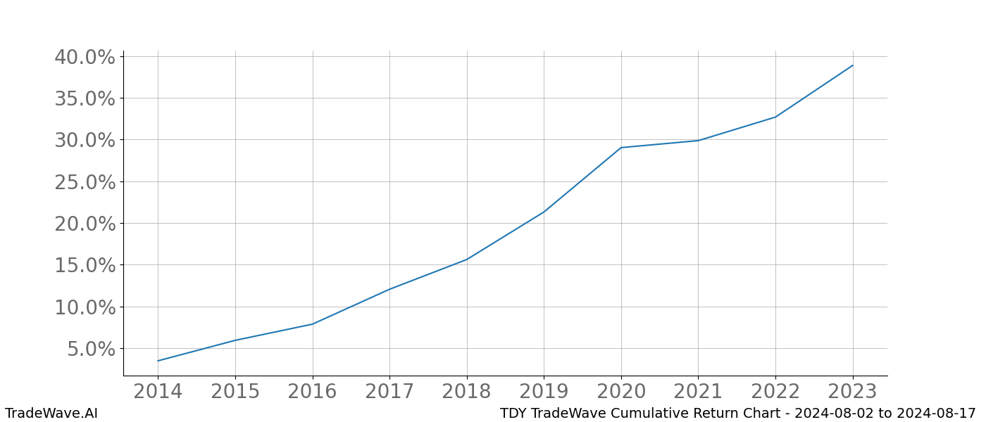 Cumulative chart TDY for date range: 2024-08-02 to 2024-08-17 - this chart shows the cumulative return of the TradeWave opportunity date range for TDY when bought on 2024-08-02 and sold on 2024-08-17 - this percent chart shows the capital growth for the date range over the past 10 years 