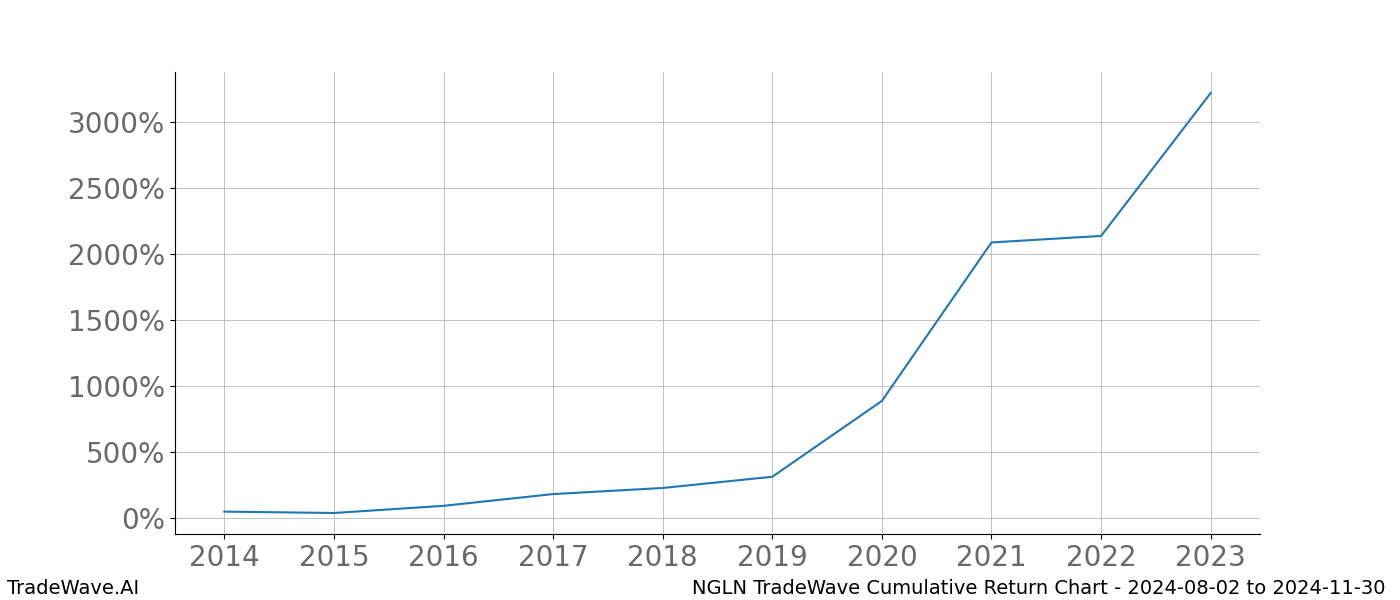 Cumulative chart NGLN for date range: 2024-08-02 to 2024-11-30 - this chart shows the cumulative return of the TradeWave opportunity date range for NGLN when bought on 2024-08-02 and sold on 2024-11-30 - this percent chart shows the capital growth for the date range over the past 10 years 