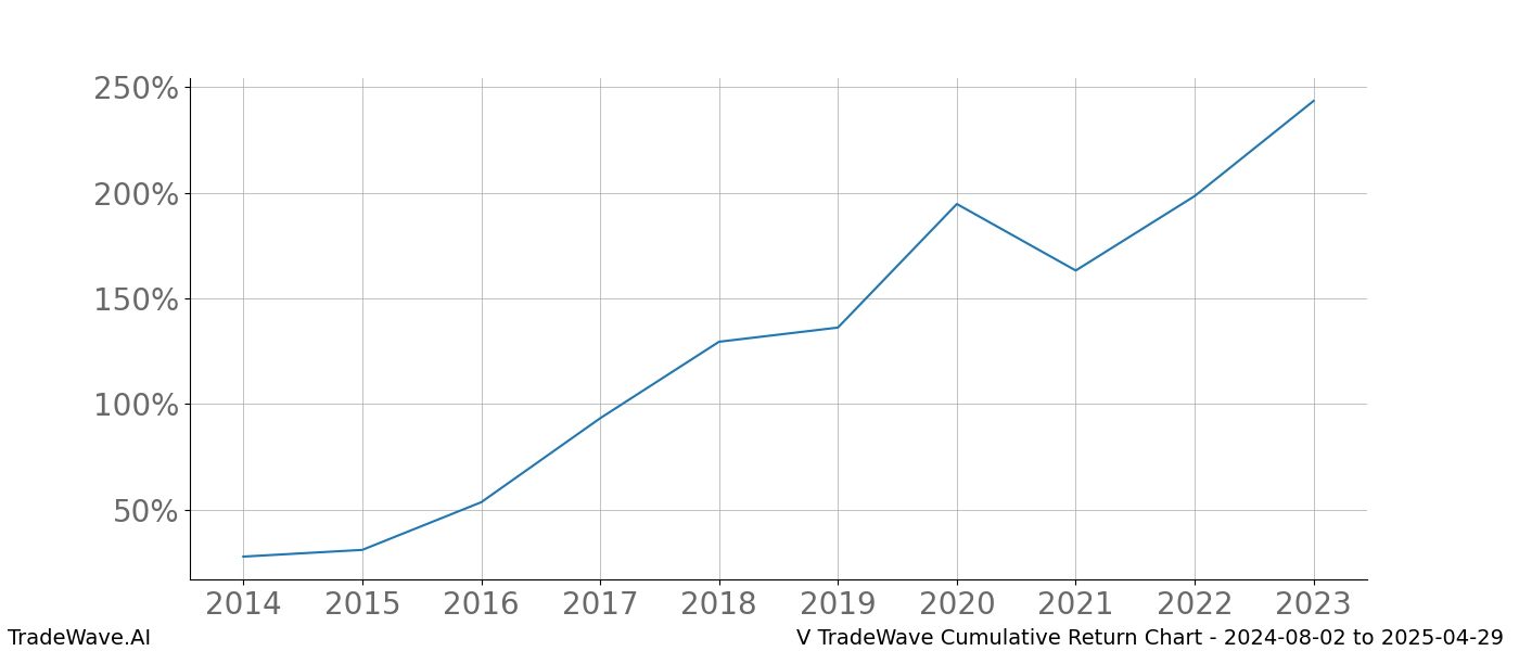 Cumulative chart V for date range: 2024-08-02 to 2025-04-29 - this chart shows the cumulative return of the TradeWave opportunity date range for V when bought on 2024-08-02 and sold on 2025-04-29 - this percent chart shows the capital growth for the date range over the past 10 years 