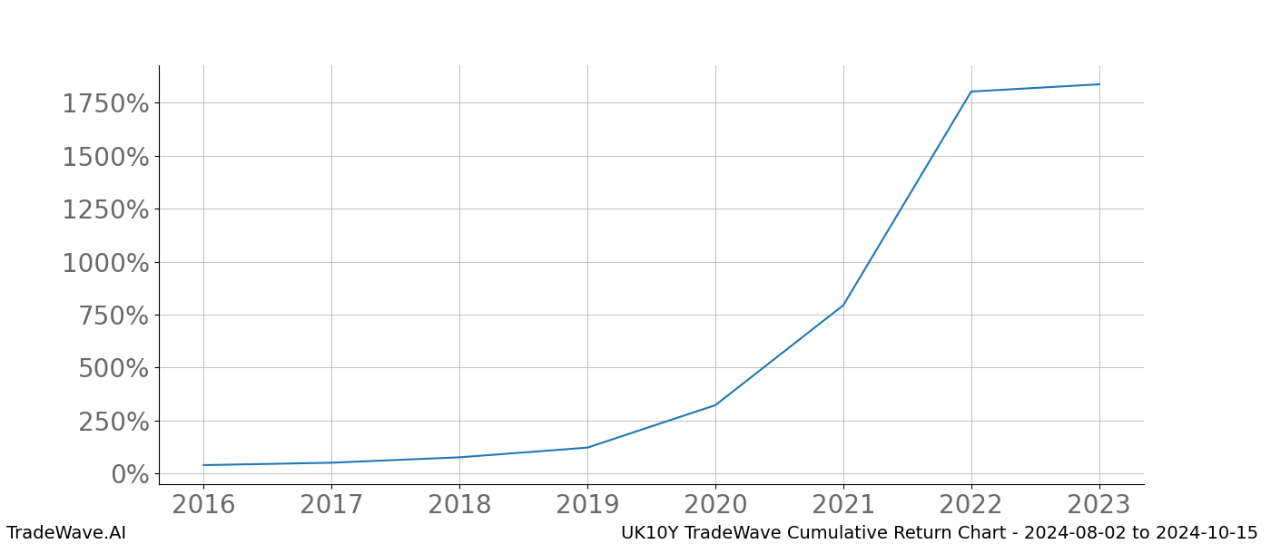 Cumulative chart UK10Y for date range: 2024-08-02 to 2024-10-15 - this chart shows the cumulative return of the TradeWave opportunity date range for UK10Y when bought on 2024-08-02 and sold on 2024-10-15 - this percent chart shows the capital growth for the date range over the past 8 years 