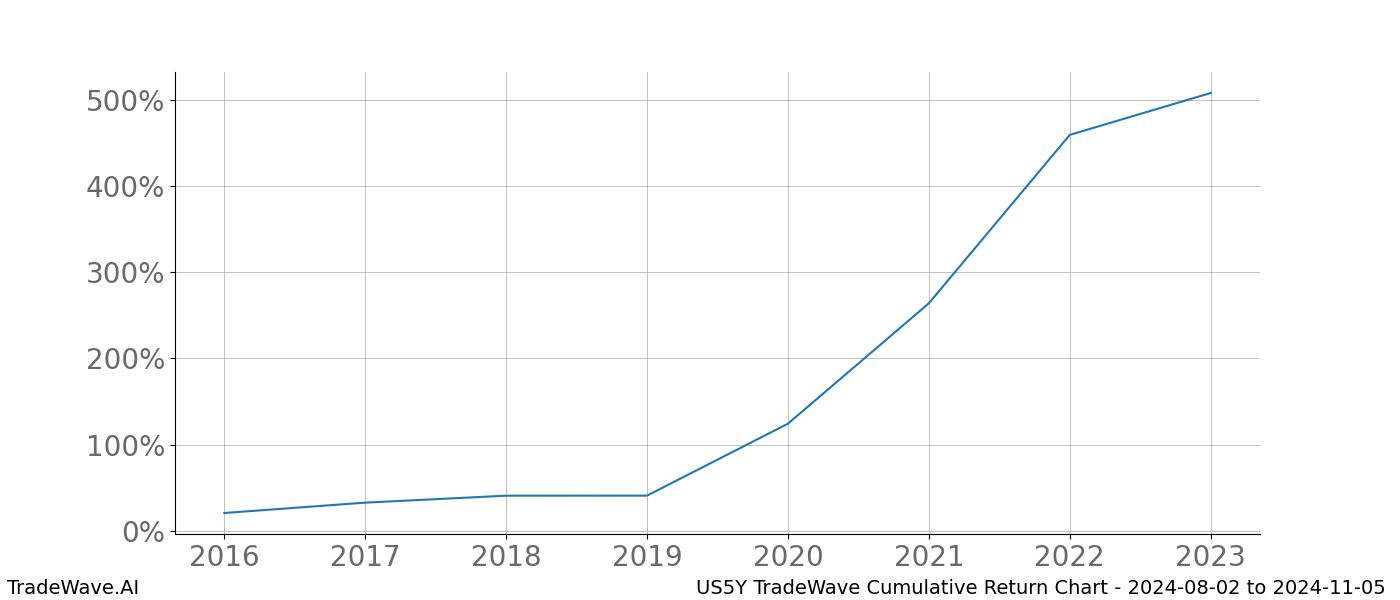 Cumulative chart US5Y for date range: 2024-08-02 to 2024-11-05 - this chart shows the cumulative return of the TradeWave opportunity date range for US5Y when bought on 2024-08-02 and sold on 2024-11-05 - this percent chart shows the capital growth for the date range over the past 8 years 