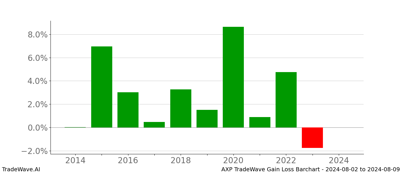 Gain/Loss barchart AXP for date range: 2024-08-02 to 2024-08-09 - this chart shows the gain/loss of the TradeWave opportunity for AXP buying on 2024-08-02 and selling it on 2024-08-09 - this barchart is showing 10 years of history