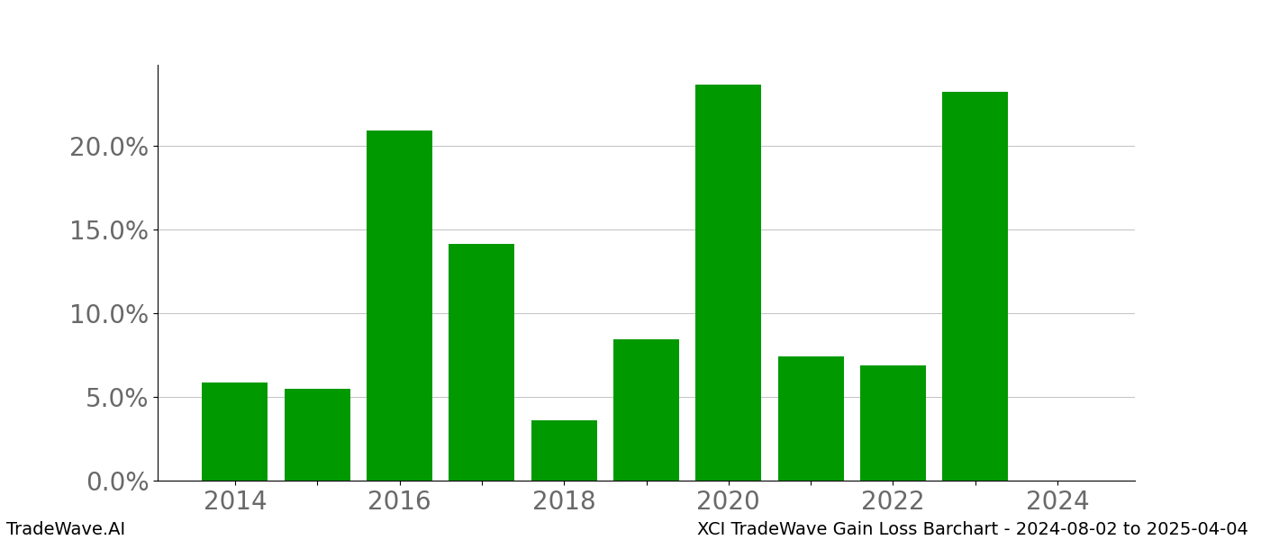 Gain/Loss barchart XCI for date range: 2024-08-02 to 2025-04-04 - this chart shows the gain/loss of the TradeWave opportunity for XCI buying on 2024-08-02 and selling it on 2025-04-04 - this barchart is showing 10 years of history