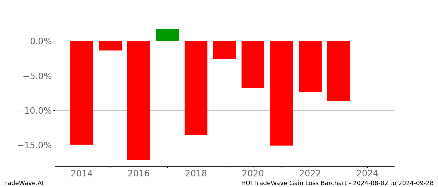 Gain/Loss barchart HUI for date range: 2024-08-02 to 2024-09-28 - this chart shows the gain/loss of the TradeWave opportunity for HUI buying on 2024-08-02 and selling it on 2024-09-28 - this barchart is showing 10 years of history