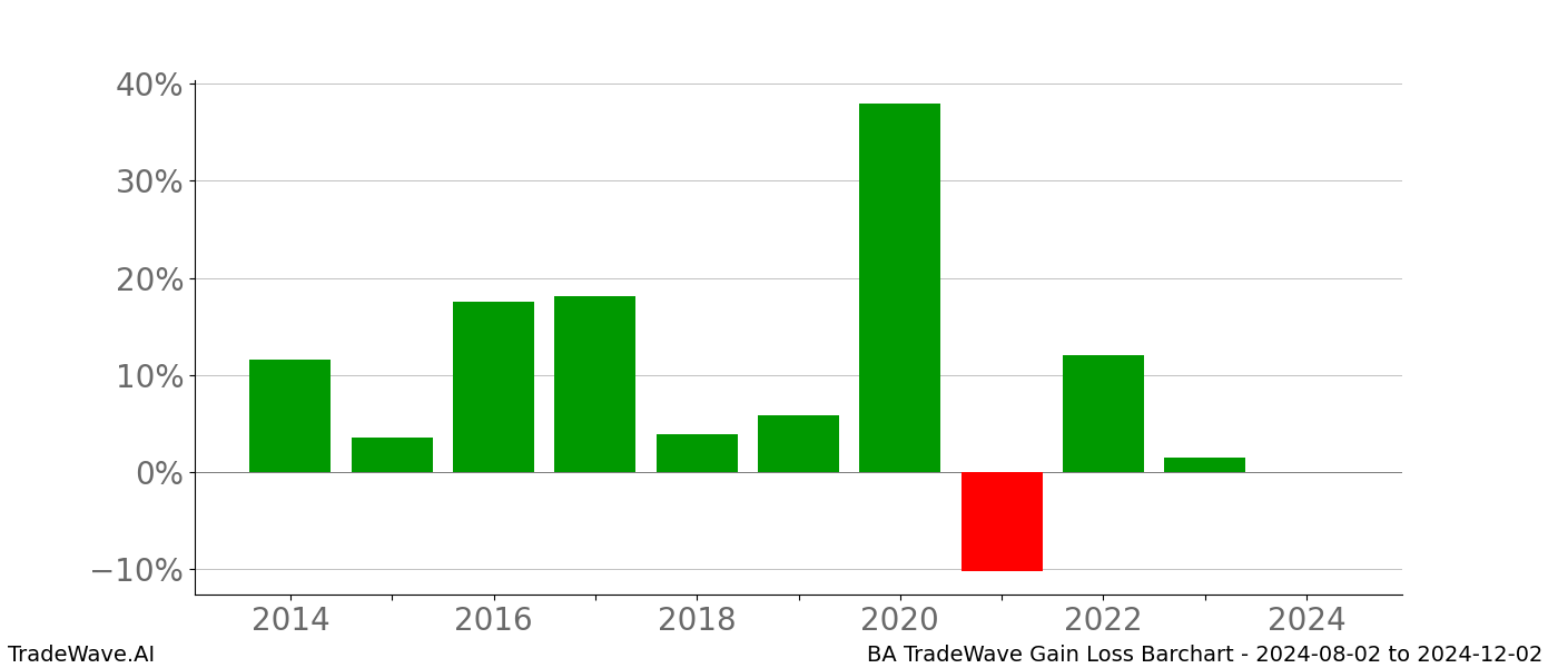 Gain/Loss barchart BA for date range: 2024-08-02 to 2024-12-02 - this chart shows the gain/loss of the TradeWave opportunity for BA buying on 2024-08-02 and selling it on 2024-12-02 - this barchart is showing 10 years of history