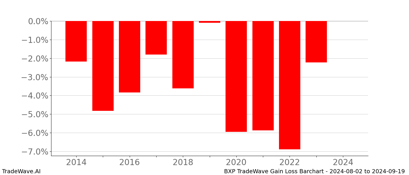 Gain/Loss barchart BXP for date range: 2024-08-02 to 2024-09-19 - this chart shows the gain/loss of the TradeWave opportunity for BXP buying on 2024-08-02 and selling it on 2024-09-19 - this barchart is showing 10 years of history