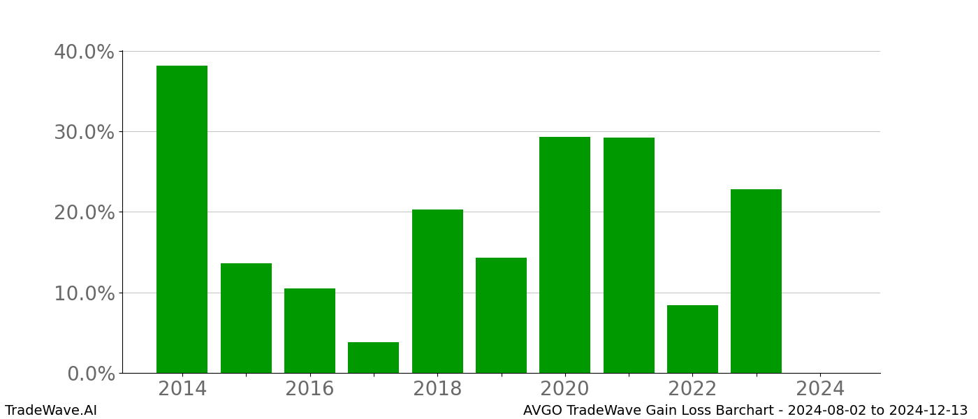 Gain/Loss barchart AVGO for date range: 2024-08-02 to 2024-12-13 - this chart shows the gain/loss of the TradeWave opportunity for AVGO buying on 2024-08-02 and selling it on 2024-12-13 - this barchart is showing 10 years of history