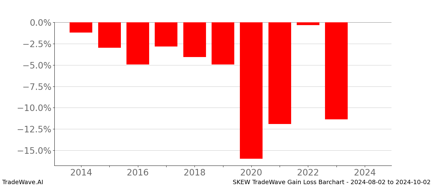 Gain/Loss barchart SKEW for date range: 2024-08-02 to 2024-10-02 - this chart shows the gain/loss of the TradeWave opportunity for SKEW buying on 2024-08-02 and selling it on 2024-10-02 - this barchart is showing 10 years of history