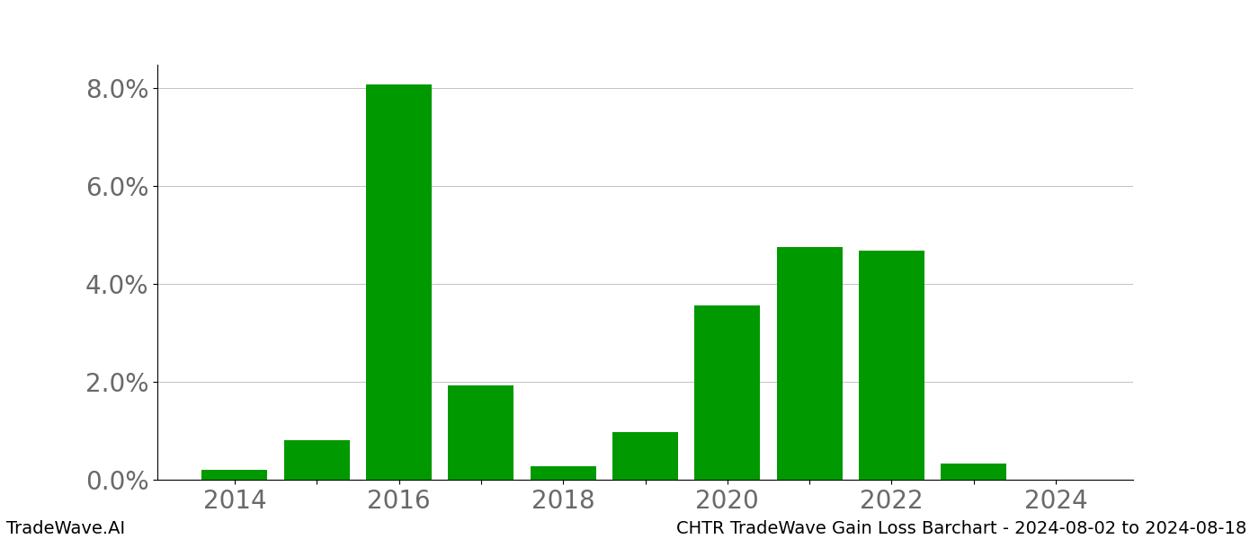 Gain/Loss barchart CHTR for date range: 2024-08-02 to 2024-08-18 - this chart shows the gain/loss of the TradeWave opportunity for CHTR buying on 2024-08-02 and selling it on 2024-08-18 - this barchart is showing 10 years of history