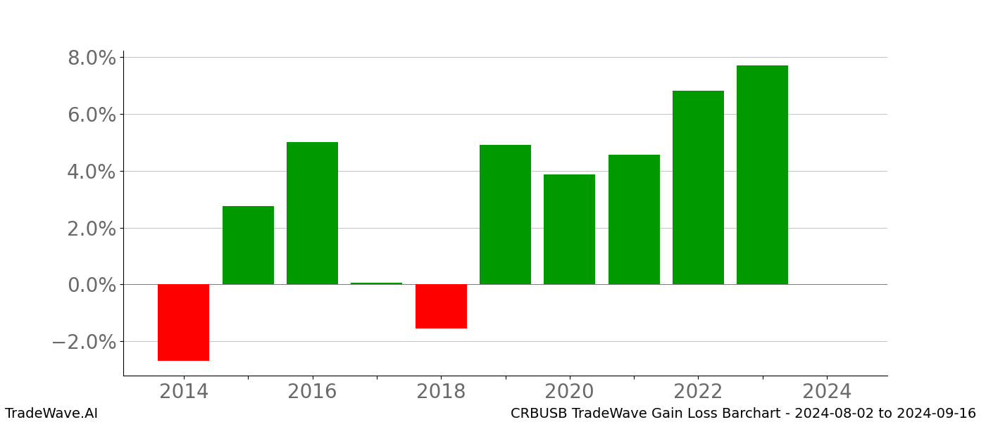 Gain/Loss barchart CRBUSB for date range: 2024-08-02 to 2024-09-16 - this chart shows the gain/loss of the TradeWave opportunity for CRBUSB buying on 2024-08-02 and selling it on 2024-09-16 - this barchart is showing 10 years of history