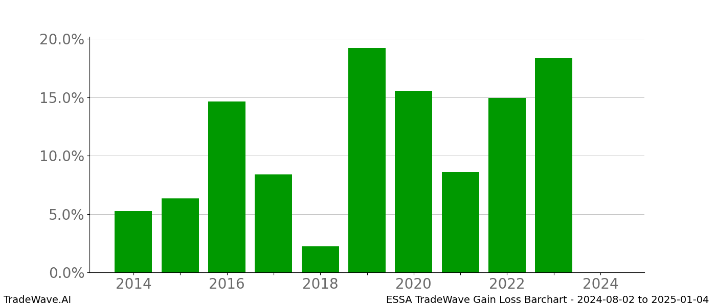 Gain/Loss barchart ESSA for date range: 2024-08-02 to 2025-01-04 - this chart shows the gain/loss of the TradeWave opportunity for ESSA buying on 2024-08-02 and selling it on 2025-01-04 - this barchart is showing 10 years of history