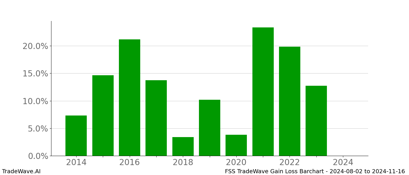 Gain/Loss barchart FSS for date range: 2024-08-02 to 2024-11-16 - this chart shows the gain/loss of the TradeWave opportunity for FSS buying on 2024-08-02 and selling it on 2024-11-16 - this barchart is showing 10 years of history