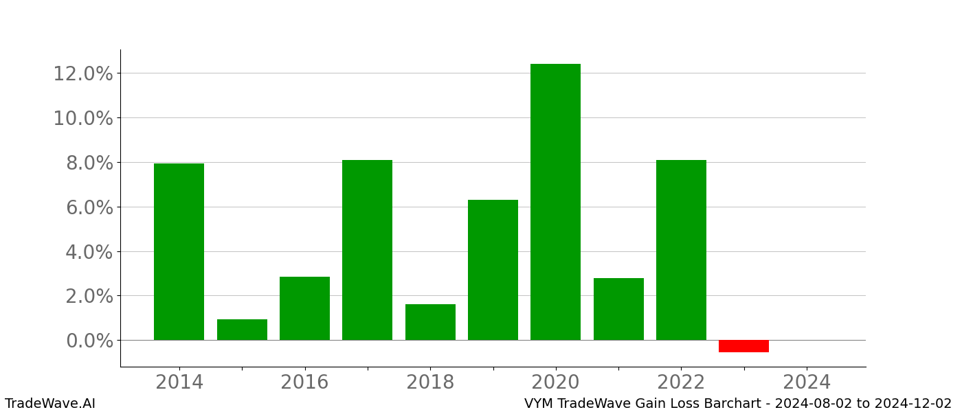 Gain/Loss barchart VYM for date range: 2024-08-02 to 2024-12-02 - this chart shows the gain/loss of the TradeWave opportunity for VYM buying on 2024-08-02 and selling it on 2024-12-02 - this barchart is showing 10 years of history