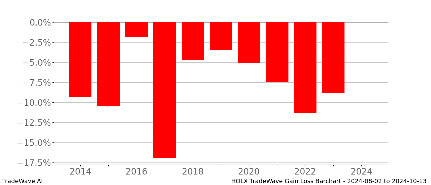Gain/Loss barchart HOLX for date range: 2024-08-02 to 2024-10-13 - this chart shows the gain/loss of the TradeWave opportunity for HOLX buying on 2024-08-02 and selling it on 2024-10-13 - this barchart is showing 10 years of history