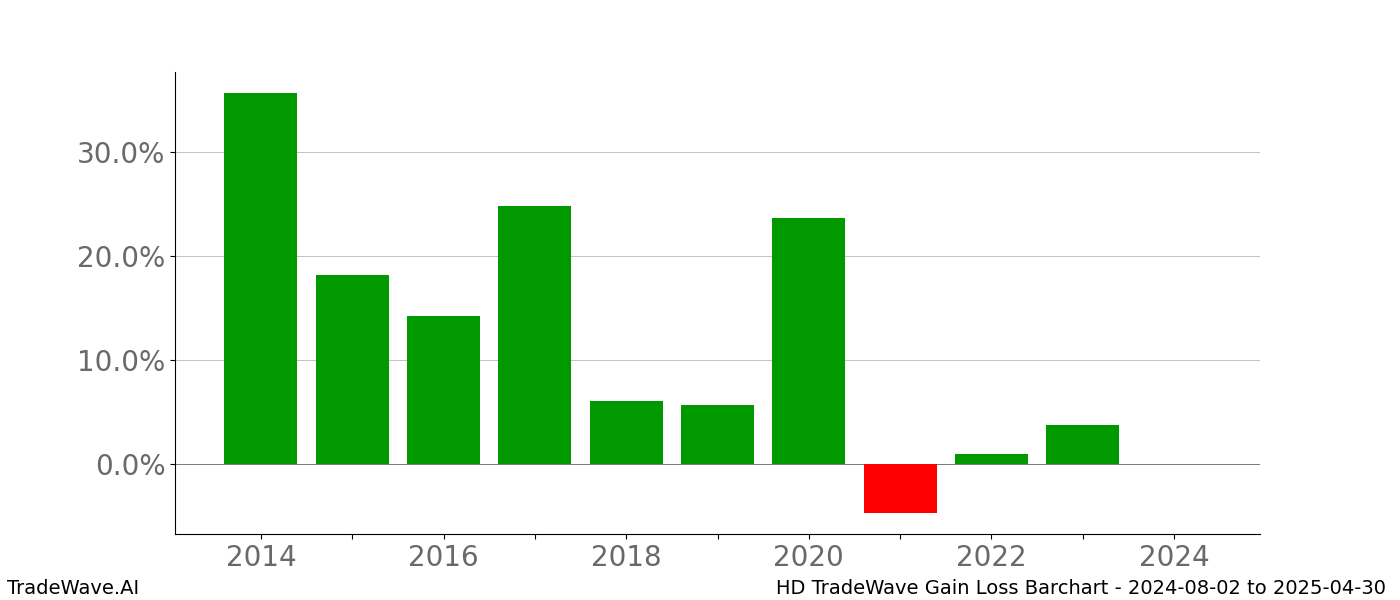 Gain/Loss barchart HD for date range: 2024-08-02 to 2025-04-30 - this chart shows the gain/loss of the TradeWave opportunity for HD buying on 2024-08-02 and selling it on 2025-04-30 - this barchart is showing 10 years of history