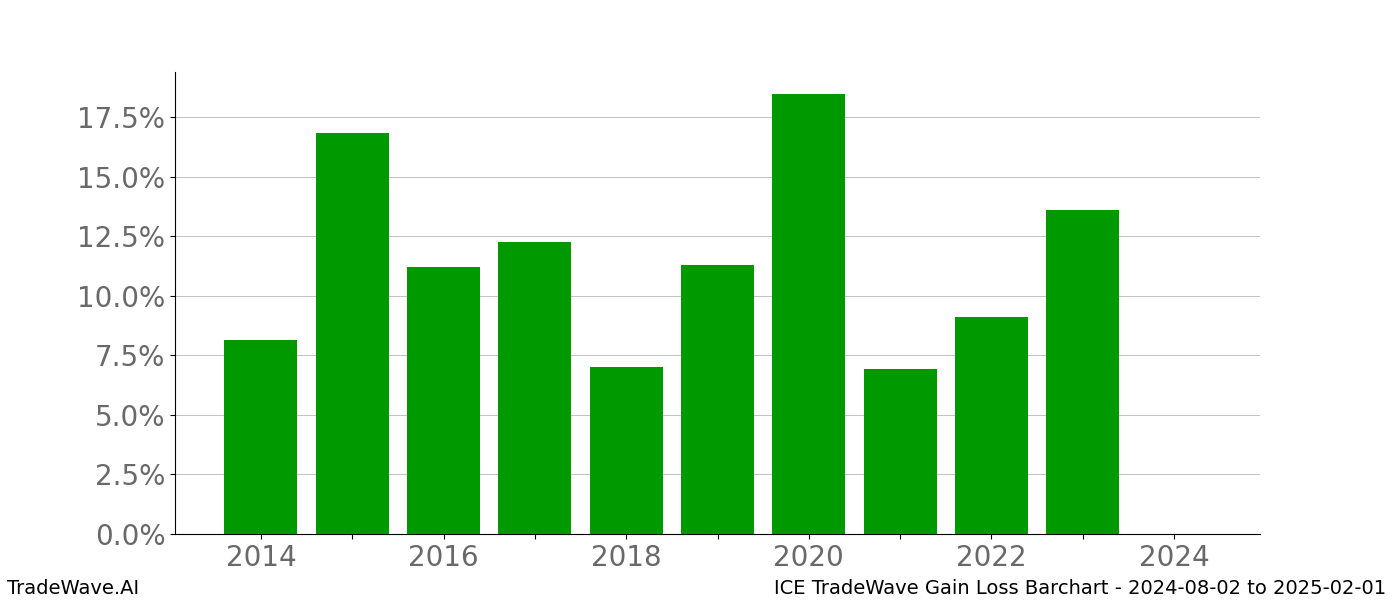 Gain/Loss barchart ICE for date range: 2024-08-02 to 2025-02-01 - this chart shows the gain/loss of the TradeWave opportunity for ICE buying on 2024-08-02 and selling it on 2025-02-01 - this barchart is showing 10 years of history