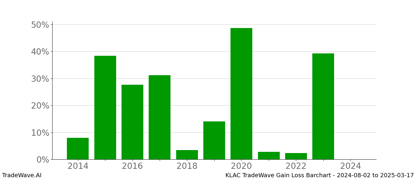 Gain/Loss barchart KLAC for date range: 2024-08-02 to 2025-03-17 - this chart shows the gain/loss of the TradeWave opportunity for KLAC buying on 2024-08-02 and selling it on 2025-03-17 - this barchart is showing 10 years of history