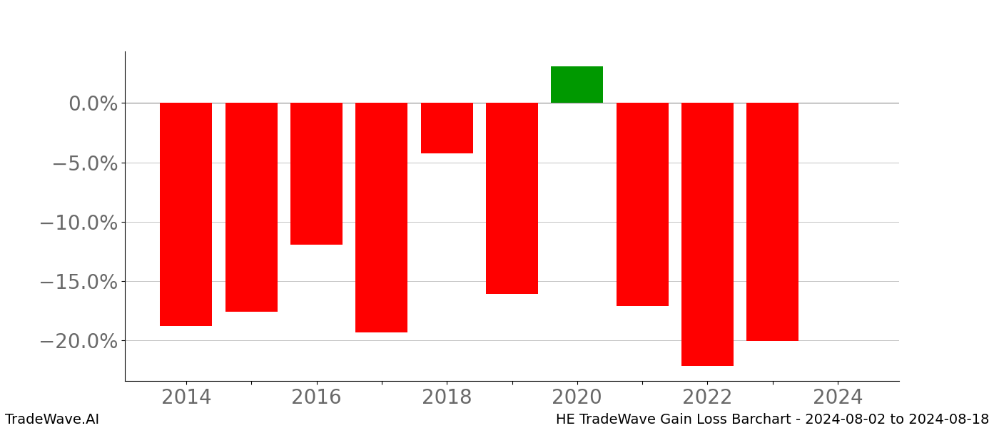Gain/Loss barchart HE for date range: 2024-08-02 to 2024-08-18 - this chart shows the gain/loss of the TradeWave opportunity for HE buying on 2024-08-02 and selling it on 2024-08-18 - this barchart is showing 10 years of history