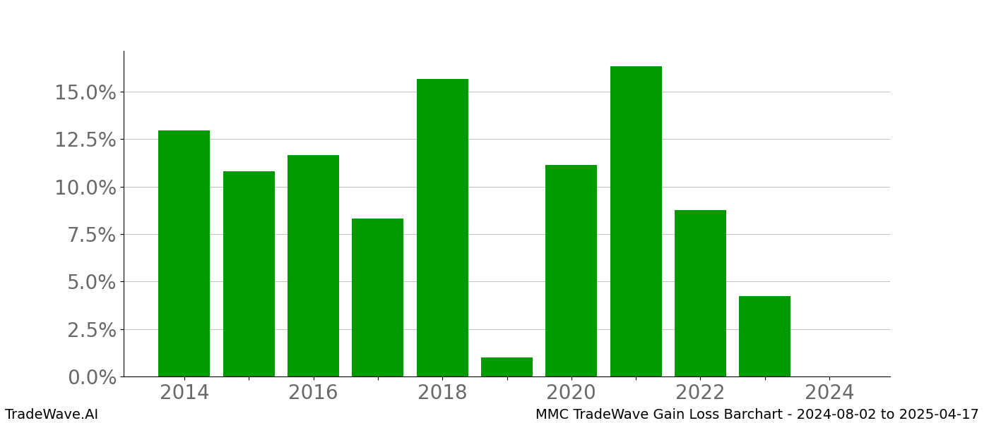 Gain/Loss barchart MMC for date range: 2024-08-02 to 2025-04-17 - this chart shows the gain/loss of the TradeWave opportunity for MMC buying on 2024-08-02 and selling it on 2025-04-17 - this barchart is showing 10 years of history