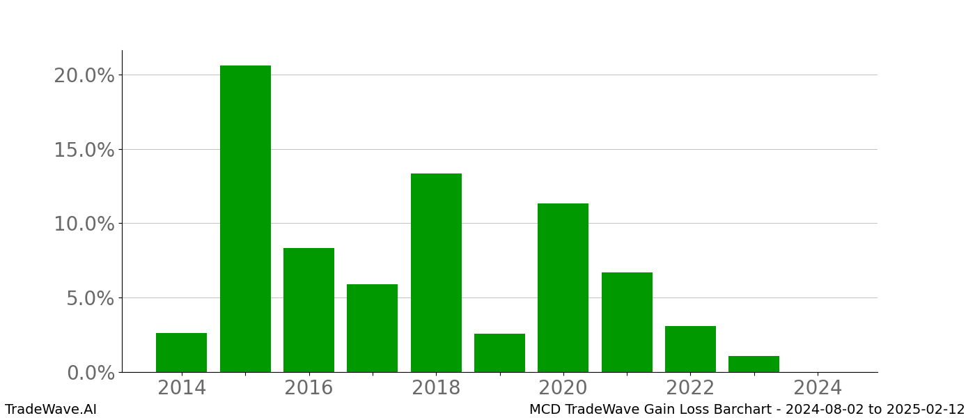 Gain/Loss barchart MCD for date range: 2024-08-02 to 2025-02-12 - this chart shows the gain/loss of the TradeWave opportunity for MCD buying on 2024-08-02 and selling it on 2025-02-12 - this barchart is showing 10 years of history