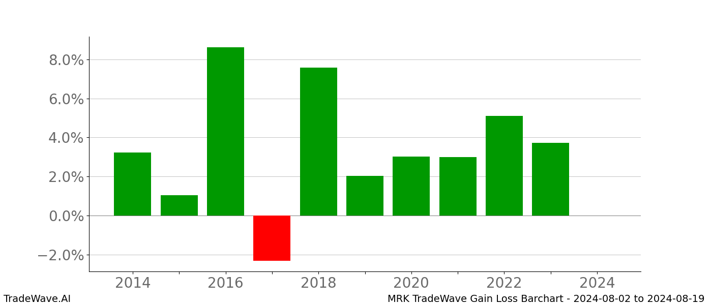 Gain/Loss barchart MRK for date range: 2024-08-02 to 2024-08-19 - this chart shows the gain/loss of the TradeWave opportunity for MRK buying on 2024-08-02 and selling it on 2024-08-19 - this barchart is showing 10 years of history