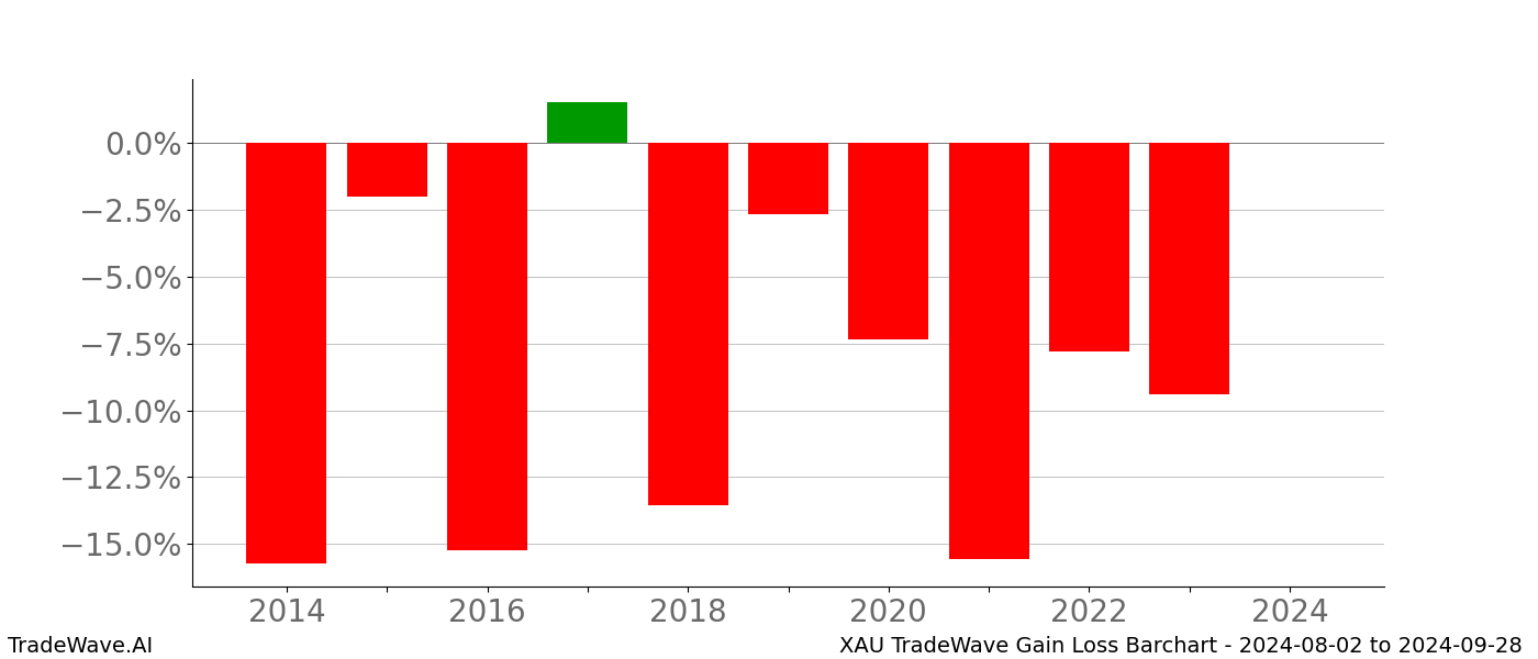 Gain/Loss barchart XAU for date range: 2024-08-02 to 2024-09-28 - this chart shows the gain/loss of the TradeWave opportunity for XAU buying on 2024-08-02 and selling it on 2024-09-28 - this barchart is showing 10 years of history
