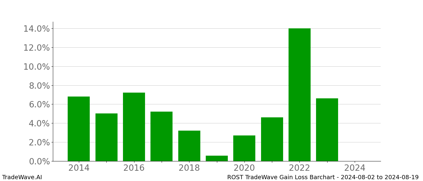 Gain/Loss barchart ROST for date range: 2024-08-02 to 2024-08-19 - this chart shows the gain/loss of the TradeWave opportunity for ROST buying on 2024-08-02 and selling it on 2024-08-19 - this barchart is showing 10 years of history